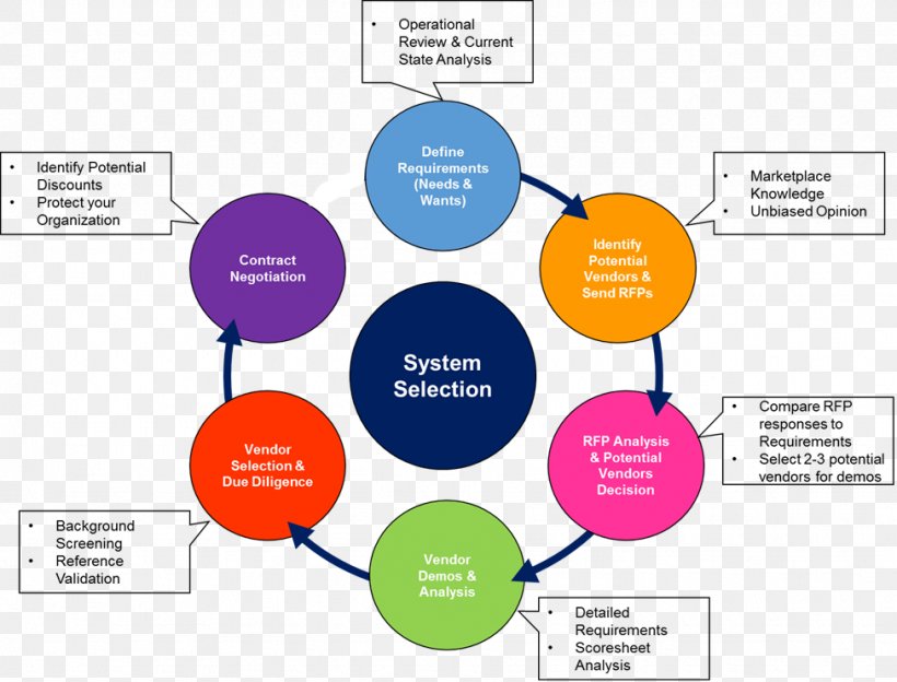 ERP System Selection Methodology Organization Computer Software Software System, PNG, 975x742px, Erp System Selection Methodology, Brand, Business Process, Communication, Computer Software Download Free