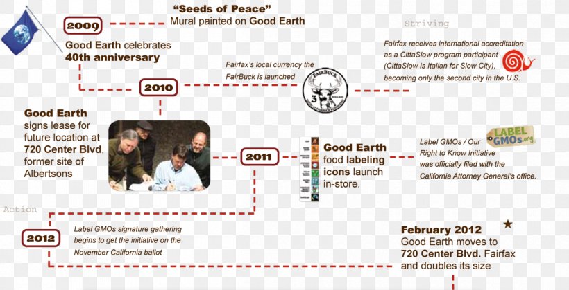 Organic Food Mill Valley Good Earth Natural Foods Timeline, PNG, 1200x614px, Organic Food, Area, Atlantic Coast Conference, Brand, Communication Download Free