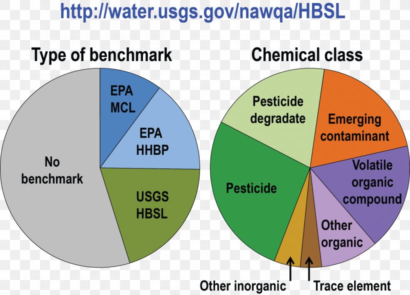 Pie Chart Groundwater Diagram Contamination, PNG, 2314x1667px, Pie Chart, Area, Chart, Chemical Substance, Contamination Download Free