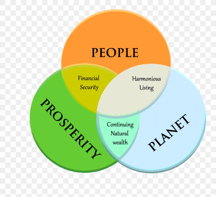 Triple Bottom Line Sustainability Corporate Social Responsibility Sustainable Event Management 3BL Media, PNG, 864x792px, Triple Bottom Line, Brand, Corporate Social Responsibility, Definition, Diagram Download Free