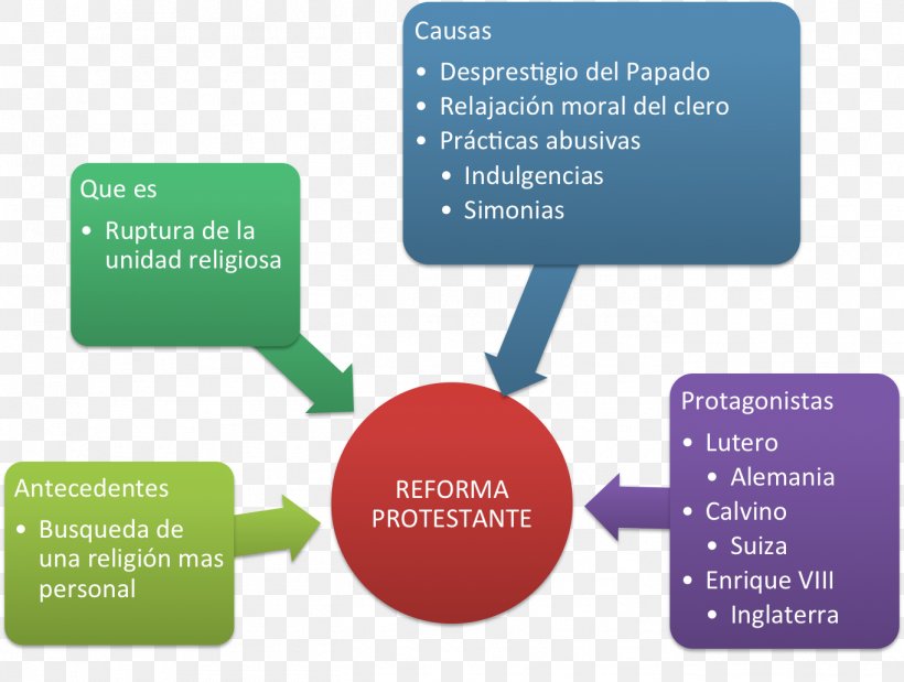 Counter-Reformation Reforma Y Contrarreforma La Reforma Y La Contrarreforma, PNG, 1364x1030px, Counterreformation, Brand, Business, Business Process Improvement, Communication Download Free