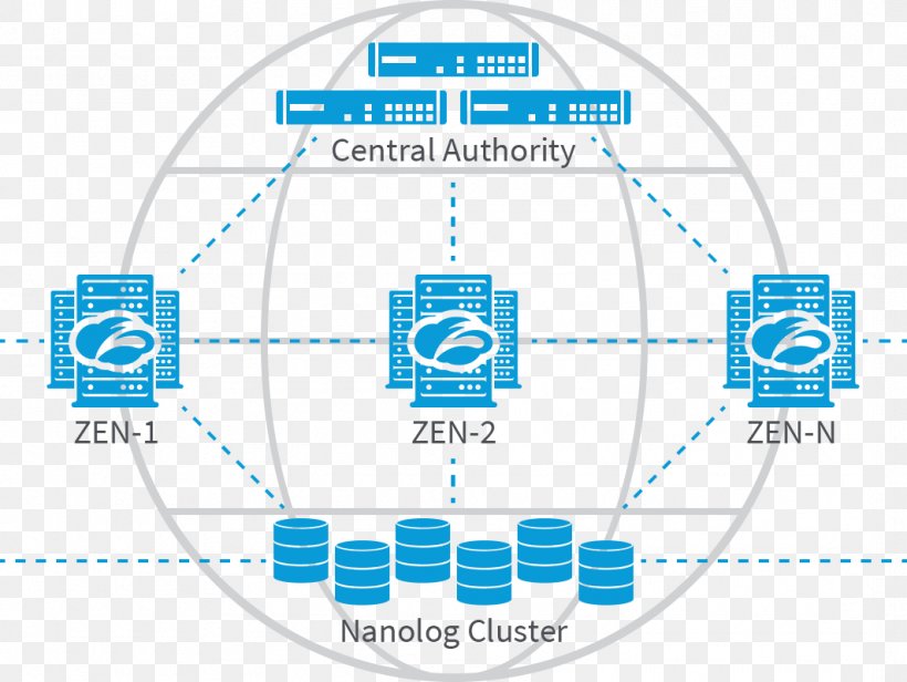 Zscaler Security As A Service Cloud Computing Security Computer Security Cloud Computing Architecture, PNG, 1064x800px, Zscaler, Architecture, Area, Brand, Cloud Computing Download Free