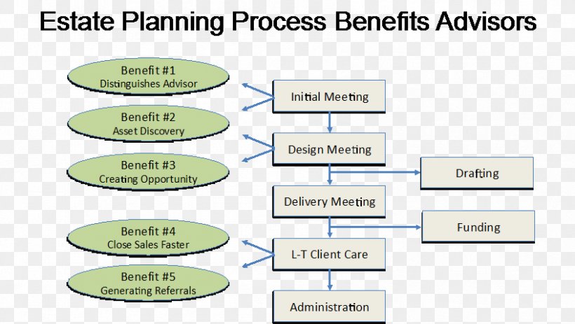 Estate Planning Organization Employee Benefits Business Plan, PNG, 847x479px, Estate Planning, Area, Brand, Business, Business Plan Download Free