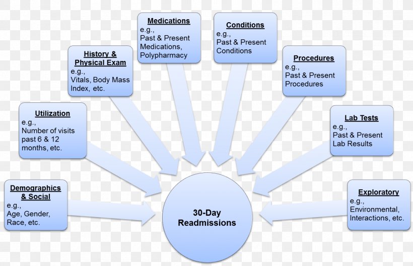 Information Technology Organization Conceptual Model Health Care, PNG, 1395x899px, Technology, Brand, Communication, Complexity, Conceptual Model Download Free