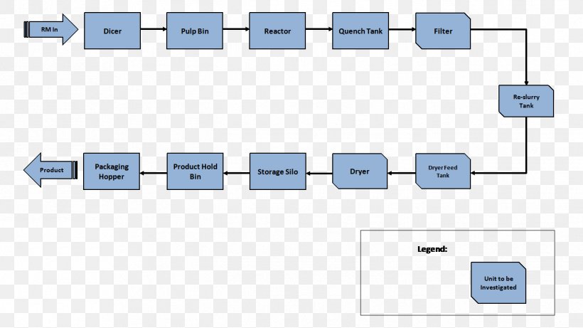 Process Flow Diagram Flowchart Manufacturing, PNG, 1346x758px, Process Flow Diagram, Area, Brand, Diagram, Document Download Free