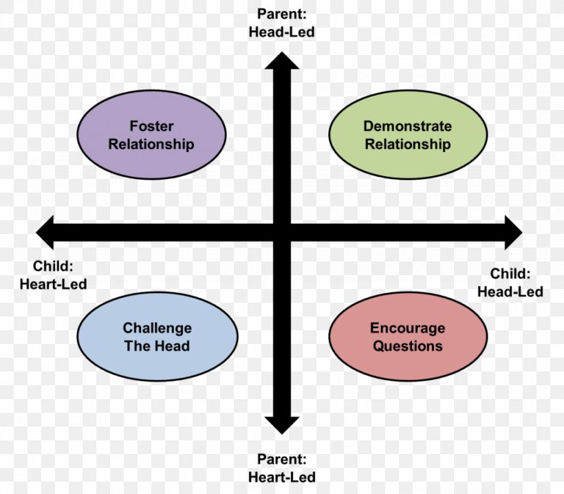 Head To The Heart Christianity Diagram Image, PNG, 1024x897px, Heart, Christianity, Design M Group, Diagram, Lightemitting Diode Download Free