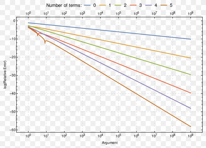 Stirling's Approximation Approximation Error Formula Natural Logarithm, PNG, 1280x917px, Approximation, Approximation Error, Area, Asymptotic Analysis, Diagram Download Free