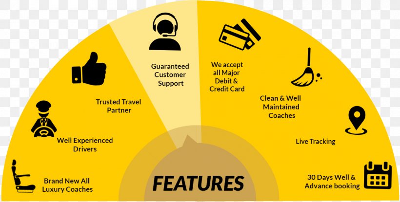 Evacay Bus Greyhound Lines Ticket Sleeper Bus, PNG, 1200x608px, Bus, Area, Bangalore, Brand, Diagram Download Free