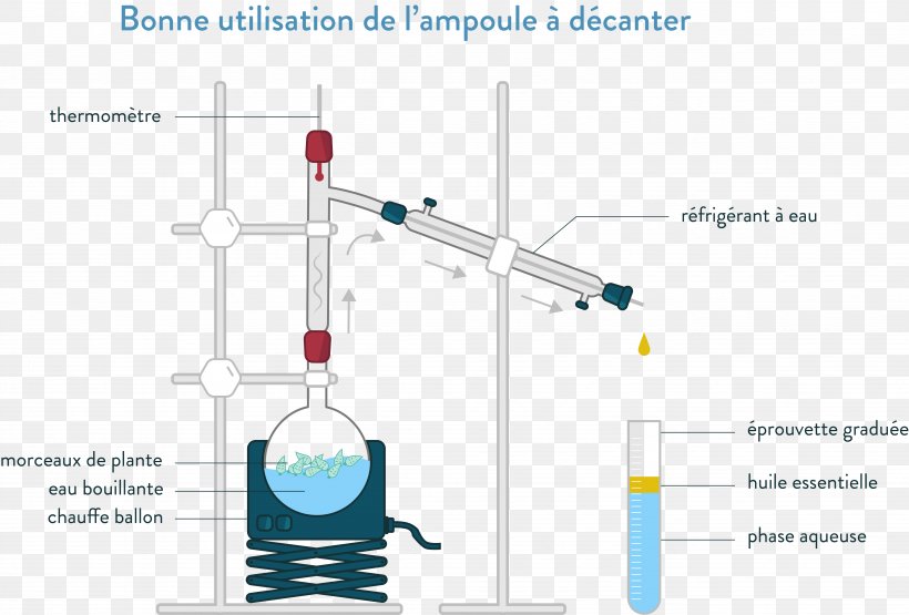Chemistry Steam Distillation Decantation Solvent In Chemical Reactions Liquid–liquid Extraction, PNG, 5306x3593px, Chemistry, Aqueous Solution, Boiling, Chemical Synthesis, Decantation Download Free
