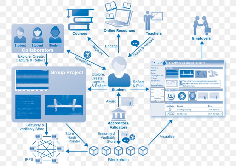 Open University University Of Nicosia Computer Software Massachusetts Institute Of Technology Blockchain, PNG, 768x576px, Open University, Area, Blockchain, Brand, Business Download Free