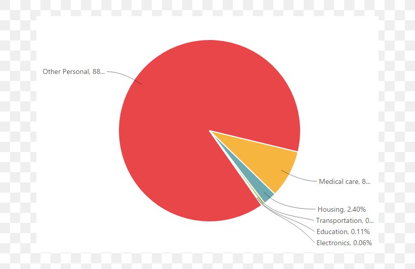 Circle Line Shape Pie Chart, PNG, 781x531px, Shape, Aspnet, Aspnet Mvc, Brand, Chart Download Free