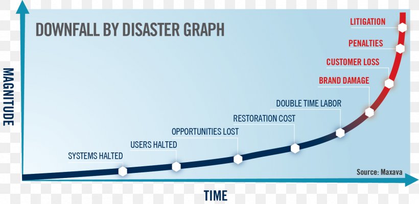 Disaster Recovery Plan Organization Business Continuity Planning, PNG, 1716x839px, Disaster Recovery Plan, Brand, Business Continuity Planning, Data Recovery, Depositphotos Download Free