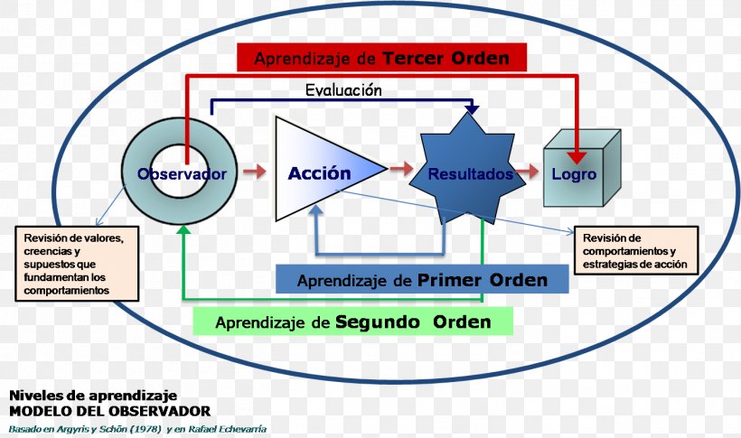 Learning Estrutura De Campos Na Relatividade Geral School Desarrollo Emocional Second-order Logic, PNG, 1413x837px, Learning, Area, Blog, Coaching, Communication Download Free