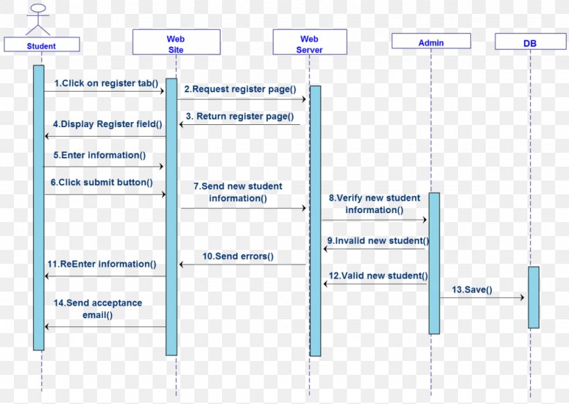 System Sequence Diagram Unified Modeling Language Activity Diagram, PNG, 1024x728px, Sequence Diagram, Activity Diagram, Area, Brand, Class Diagram Download Free