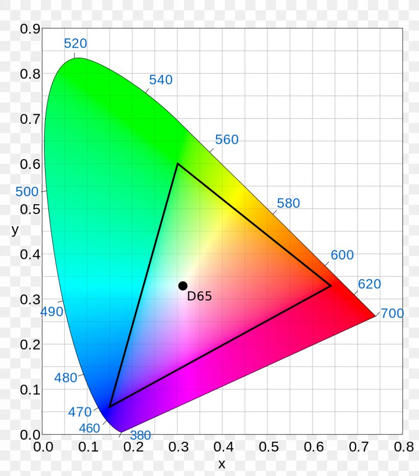 Rec. 2020 Color Space Ultra-high-definition Television Rec. 709 Gamut, PNG, 1200x1361px, 4k Resolution, Rec 2020, Area, Cie 1931 Color Space, Color Download Free