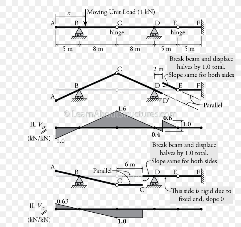 Diagram Influence Line Müller-Breslau's Principle Beam Cantilever, PNG, 800x773px, Diagram, Architectural Engineering, Auto Part, Beam, Bending Download Free