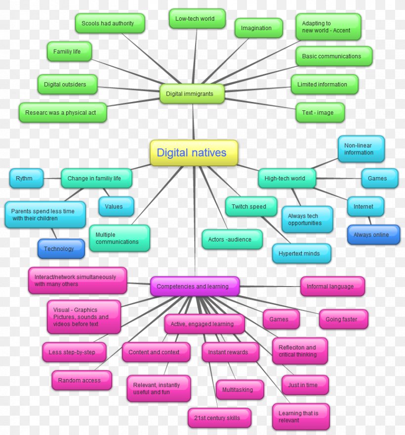 Generation Z Digital Native Mind Map Education, PNG, 863x926px, 21st Century Skills, Generation Z, Area, Concept Map, Critical Thinking Download Free