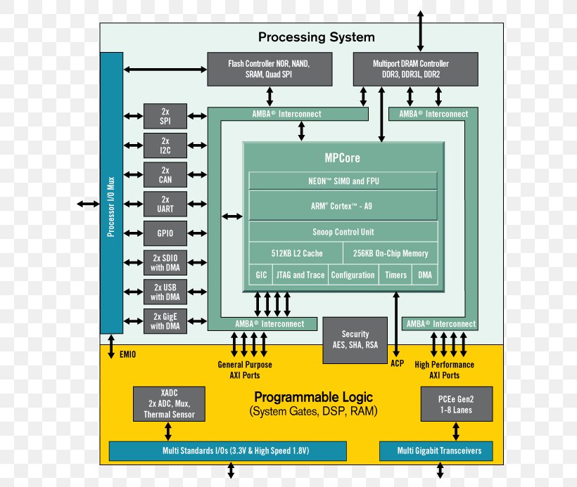 Xilinx System On A Chip Field-programmable Gate Array Integrated Circuits & Chips ARM Cortex-A9, PNG, 636x693px, Xilinx, Area, Arm Architecture, Arm Cortexa9, Brand Download Free