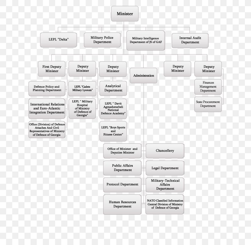 Department Of Defence Organizational Chart