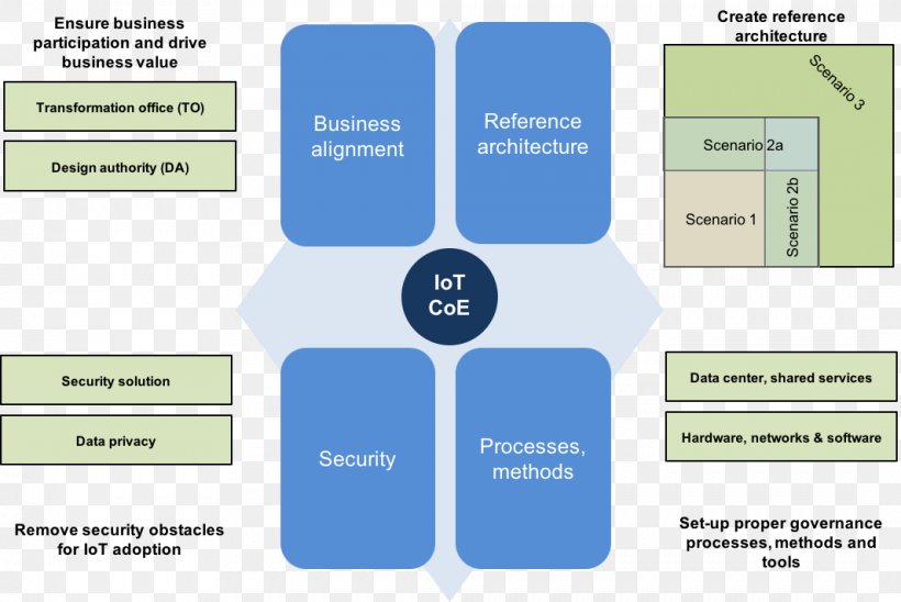 Organization Internet Of Things Governance Data Brand, PNG, 1066x713px, Organization, Brand, Center Of Excellence, Communication, Data Download Free