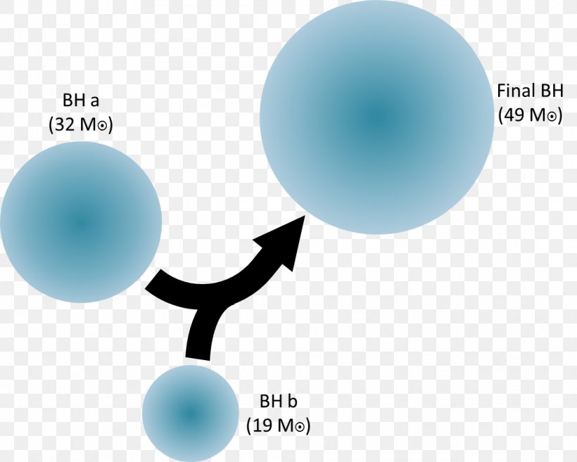LIGO Light Gravitational Wave Binary Black Hole, PNG, 1069x857px, Ligo, Astronomy, Binary Black Hole, Black Hole, Blue Download Free