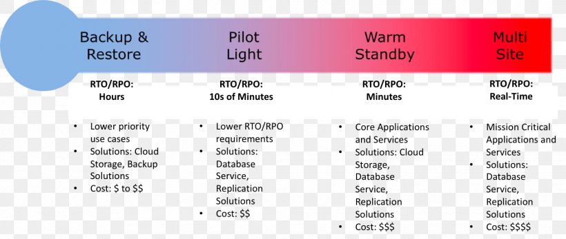 Disaster Recovery Cloud Computing Recovery Point Objective Recovery Time Objective Information Technology, PNG, 1524x646px, Disaster Recovery, Area, Backup, Brand, Business Download Free