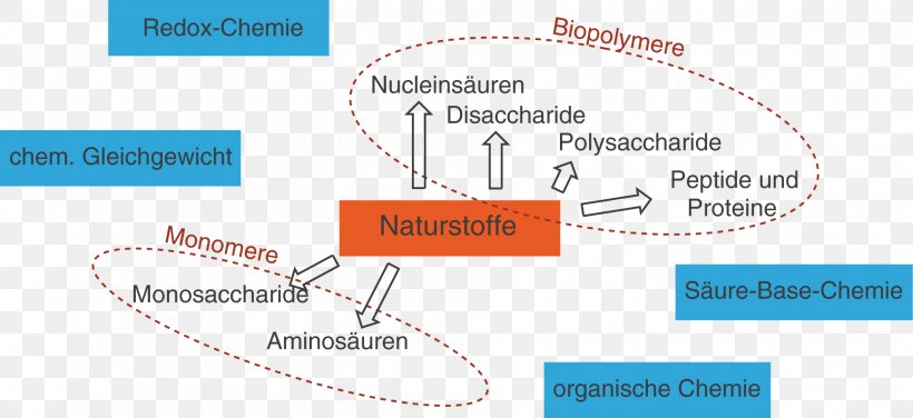 Natural Product Organic Chemistry Digitales Schulbuch Wikipedia, PNG, 1888x867px, Natural Product, Area, Biology, Chemistry, Diagram Download Free
