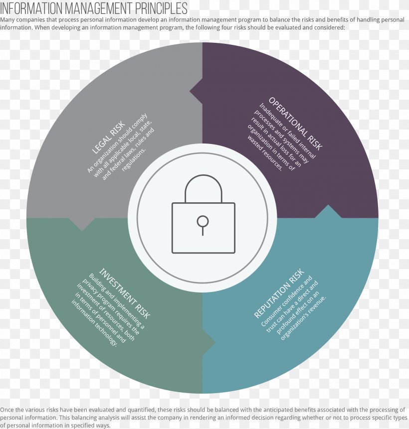 Risk Assessment Information Security Organization Information Management, PNG, 2403x2526px, Risk Assessment, Brand, Communication, Diagram, Information Download Free