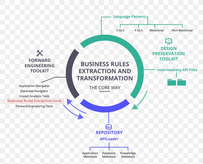 Software Development Process Business Process Enterprise Resource Planning, PNG, 987x800px, Software Development Process, Area, Brand, Business Process, Business Rule Download Free