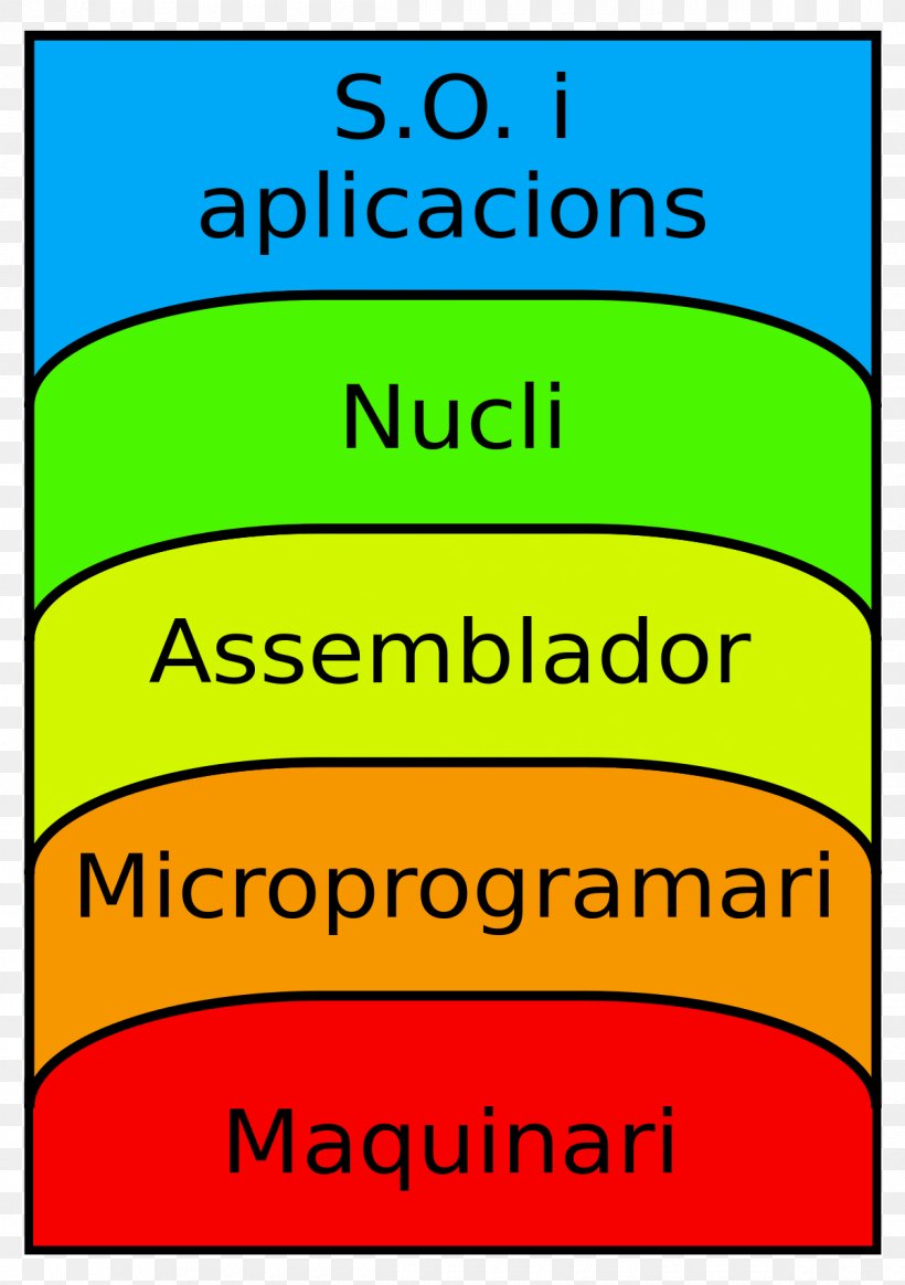 Abstraction Layer Computer Kernel Operating Systems, PNG, 1200x1704px, Abstraction Layer, Abstraction, Area, Assembly Language, Computer Download Free