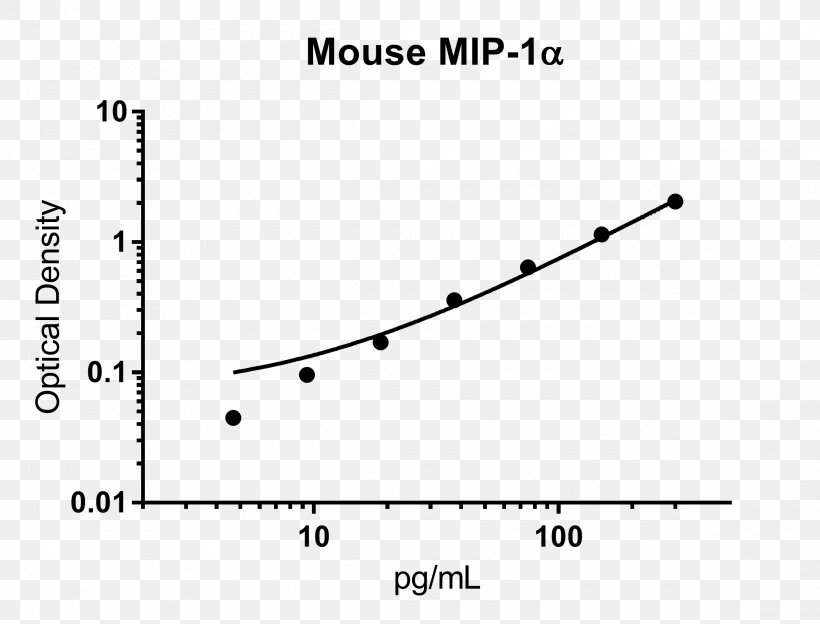 Standard Curve TGF Beta 2 ELISA Technical Standard Absorbance, PNG, 2400x1827px, Standard Curve, Absorbance, Antibody, Assay, Brand Download Free