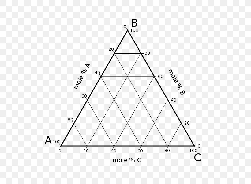 Triangle Phase Diagram Ternary Plot, PNG, 800x600px, Triangle, Area, Diagram, Equilateral Triangle, Gas Download Free