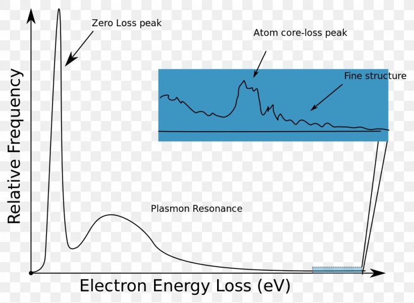 Electron Energy Loss Spectroscopy Spectrum, PNG, 1024x751px, Spectroscopy, Area, Characterization, Cherenkov Radiation, Diagram Download Free