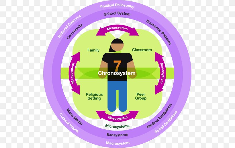 Ecological Systems Theory Social Ecological Model Ecology Child, PNG, 517x517px, Ecological Systems Theory, Behavior, Brand, Child, Child Development Download Free