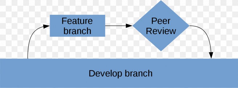 Peer Review Git Diagram Description, PNG, 1324x494px, Peer Review, Area, Blue, Branching, Brand Download Free