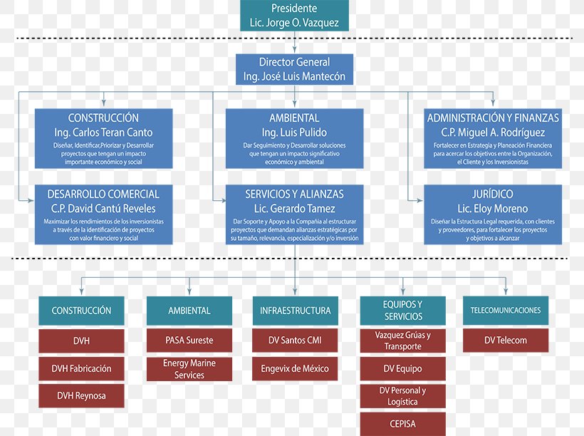 Organizational Chart Corporation Project Organizational Structure, PNG, 792x612px, Organizational Chart, Architectural Engineering, Brand, Corporation, Diagram Download Free