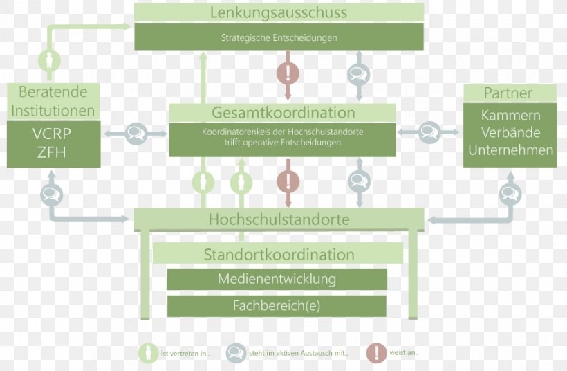 Projektorganisation Juhtkomitee Project Organization, PNG, 917x600px, Juhtkomitee, Area, Brand, Conflagration, Diagram Download Free