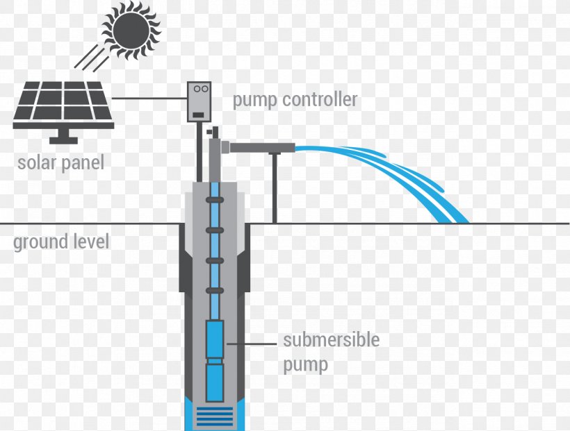 Submersible Pump Solar-powered Pump Water Pumping Solar Energy, PNG, 1287x975px, Submersible Pump, Cable, Diagram, Electronics Accessory, Energy Download Free
