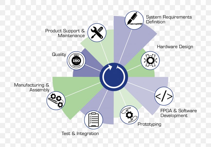 Software Development New Product Development Systems Development Life Cycle Biological Life Cycle, PNG, 1440x1008px, Software Development, Biological Life Cycle, Brand, Business, Computer Software Download Free