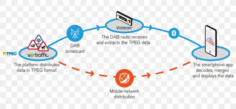 Radio Mobile Phones Information Broadcasting Wireless, PNG, 1527x706px, Radio, Area, Brand, Broadcasting, Communication Download Free