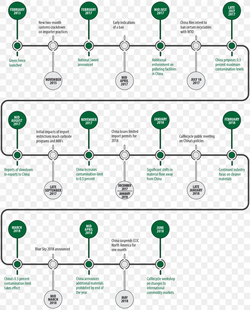 China Timeline Recycling Diagram Product, PNG, 2818x3492px, China, Area, Command Conquer Red Alert, Communication, Diagram Download Free