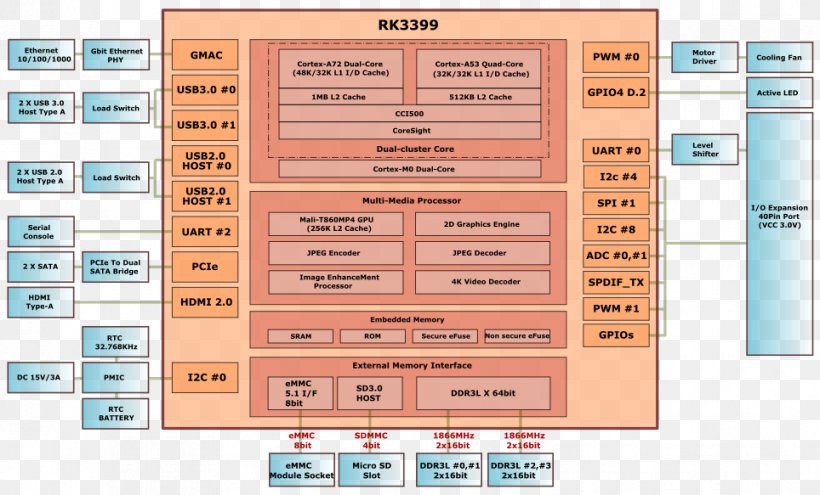 ODROID Single-board Computer Rockchip RK3399 Multi-core Processor, PNG, 964x583px, Odroid, Android, Arm Cortexa72, Central Processing Unit, Generalpurpose Inputoutput Download Free