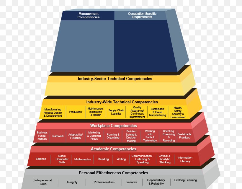 United States Competence Employment And Training Administration Engineering Manufacturing, PNG, 675x640px, United States, Brand, Competence, Education, Employment Download Free