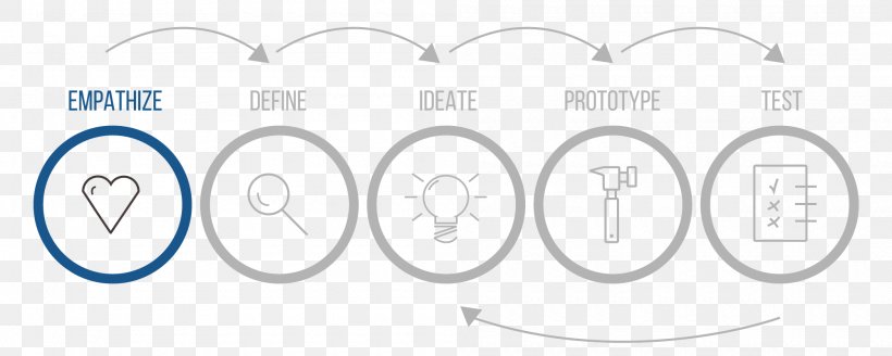 Design Thinking Innovation Technology, PNG, 2000x800px, Design Thinking, Area, Brand, Danes, Danish Download Free