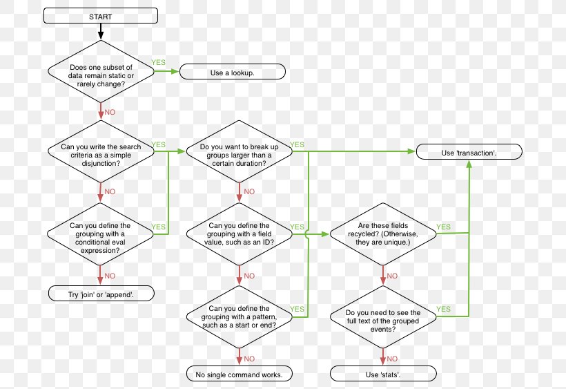 Flowchart Data Flow Diagram Information, PNG, 717x563px, Flowchart, Apache Hadoop, Area, Chart, Data Download Free