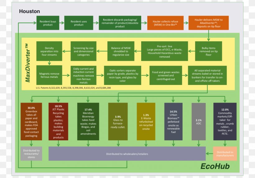Waste Management Process Flow Diagram Mass Balance Waste Sorting, PNG, 1035x723px, Waste, Brand, Construction Waste, Diagram, Ecoindustrial Park Download Free