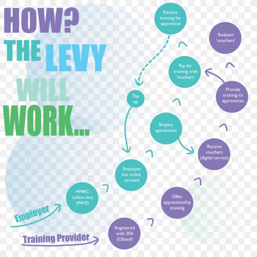 Apprenticeship Levy Training National Insurance Pay-as-you-earn Tax, PNG, 985x985px, Apprenticeship Levy, Apprenticeship, Aqua, Area, Blue Download Free