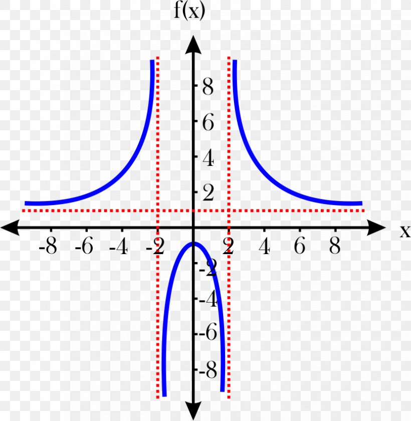 Graph Of A Function Asymptote Domain Of A Function Range, PNG, 829x850px, Graph Of A Function, Area, Asymptote, Calculus, Chart Download Free