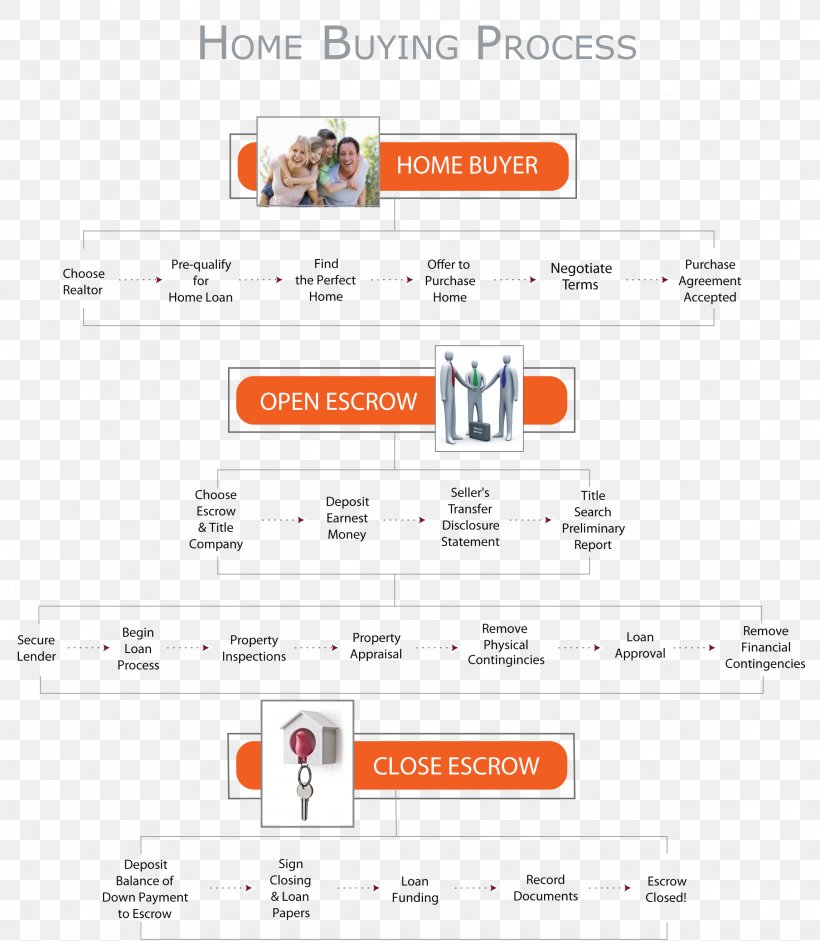 Flowchart Real Estate Transaction House Buyer, PNG, 2291x2631px, Flowchart, Area, Brand, Buyer, Commercial Property Download Free