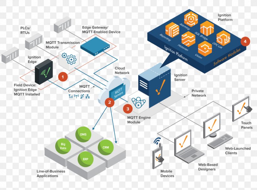 Ignition SCADA Computer Software Inductive Automation Open Platform Communications, PNG, 1080x800px, Scada, Automation, Client, Communication, Computer Network Download Free